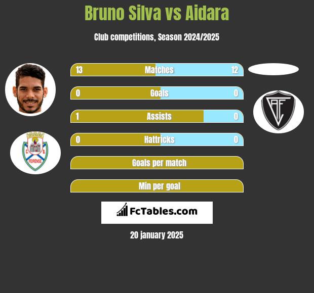 Bruno Silva vs Aidara h2h player stats