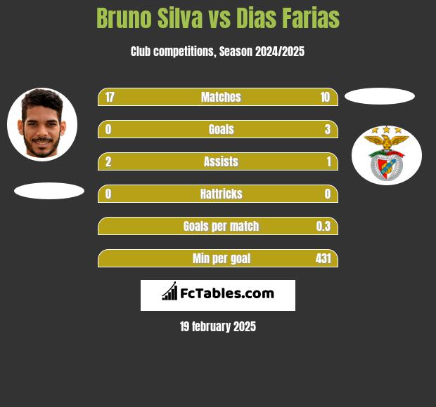 Bruno Silva vs Dias Farias h2h player stats