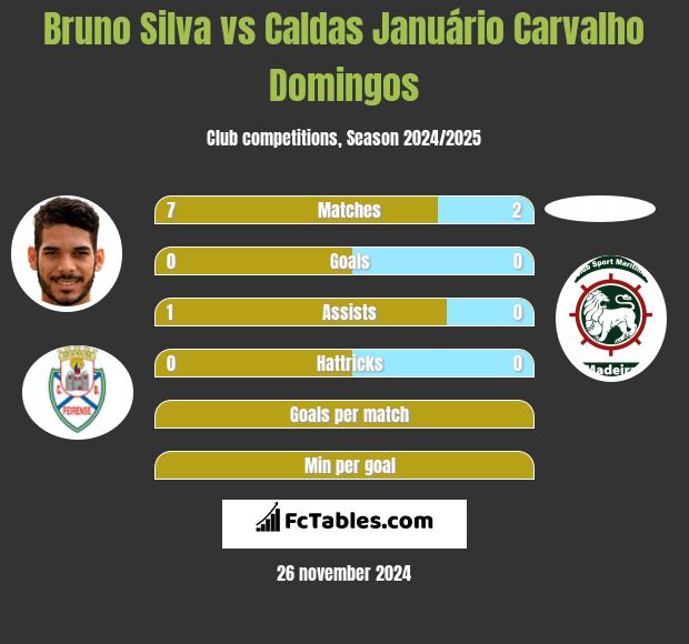 Bruno Silva vs Caldas Januário Carvalho Domingos h2h player stats