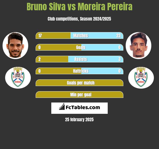 Bruno Silva vs Moreira Pereira h2h player stats