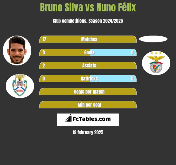 Bruno Silva vs Nuno Félix h2h player stats