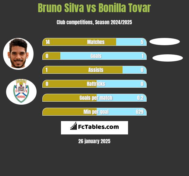 Bruno Silva vs Bonilla Tovar h2h player stats