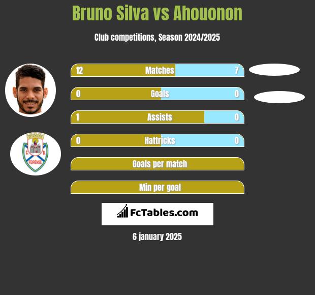 Bruno Silva vs Ahouonon h2h player stats