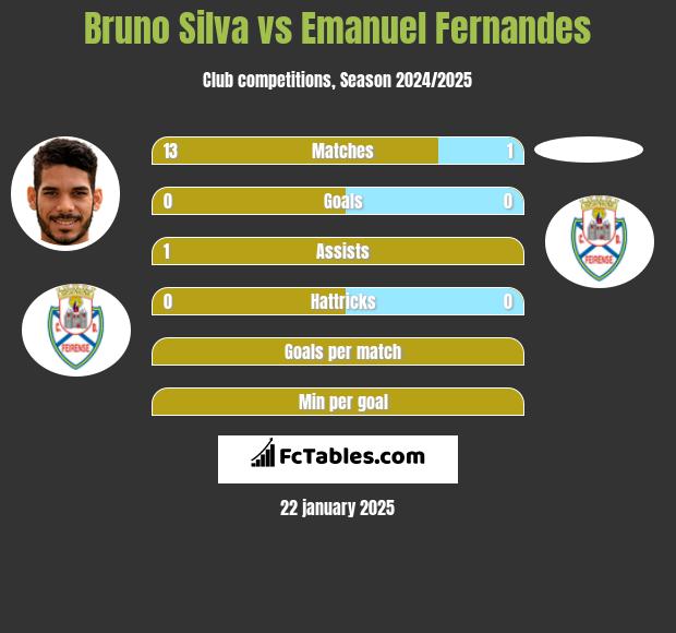 Bruno Silva vs Emanuel Fernandes h2h player stats