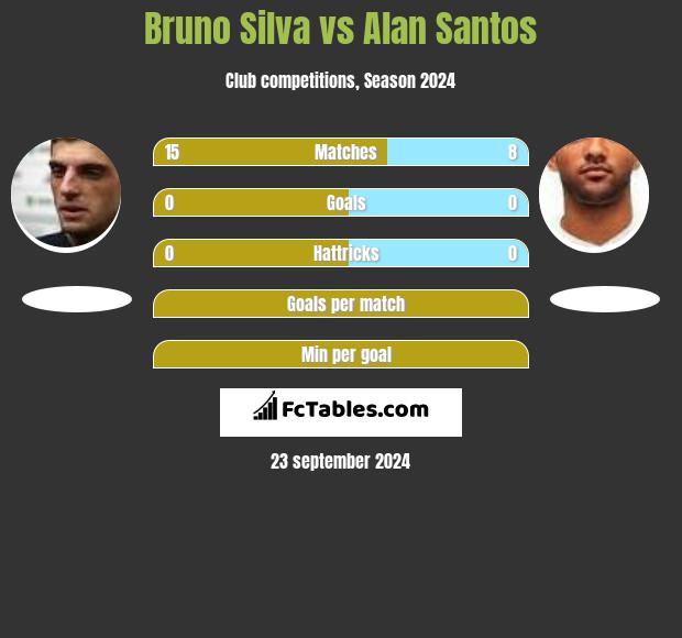 Bruno Silva vs Alan Santos h2h player stats