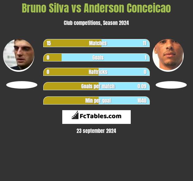 Bruno Silva vs Anderson Conceicao h2h player stats