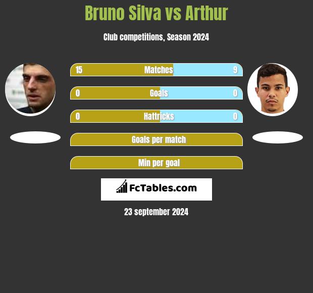 Bruno Silva vs Arthur h2h player stats