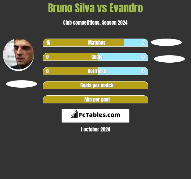 Bruno Silva vs Evandro h2h player stats