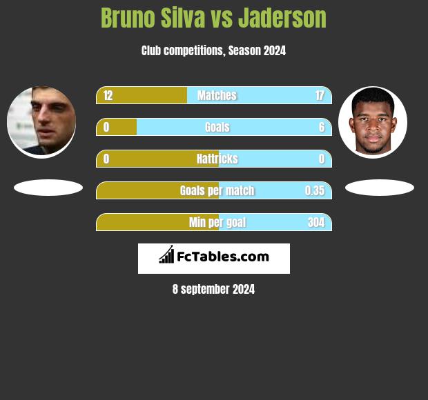 Bruno Silva vs Jaderson h2h player stats