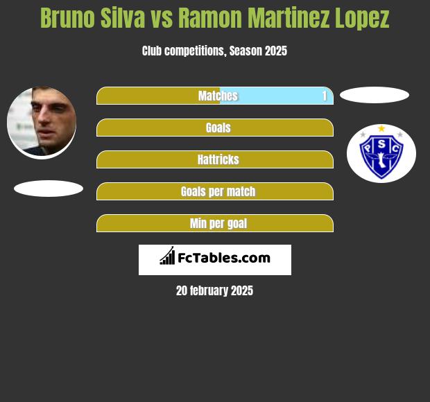 Bruno Silva vs Ramon Martinez Lopez h2h player stats