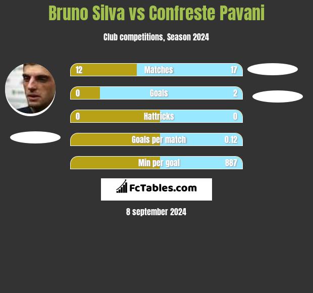 Bruno Silva vs Confreste Pavani h2h player stats