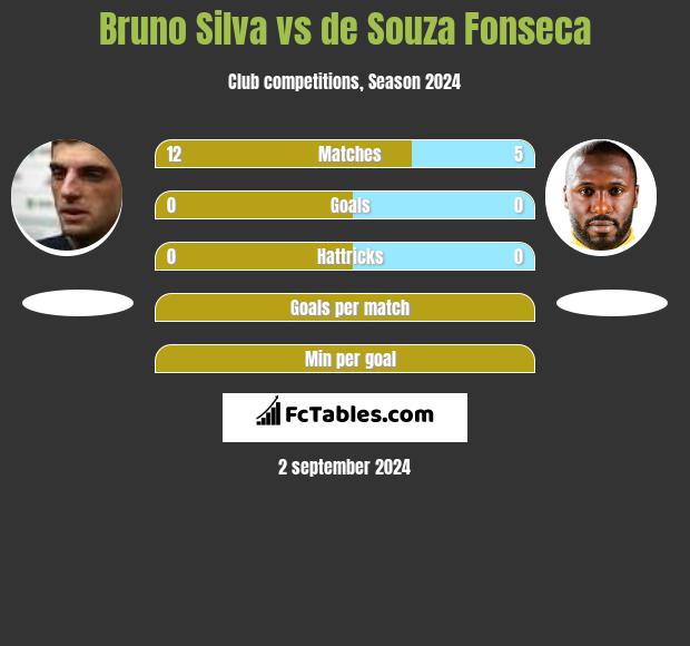 Bruno Silva vs de Souza Fonseca h2h player stats