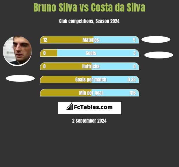 Bruno Silva vs Costa da Silva h2h player stats