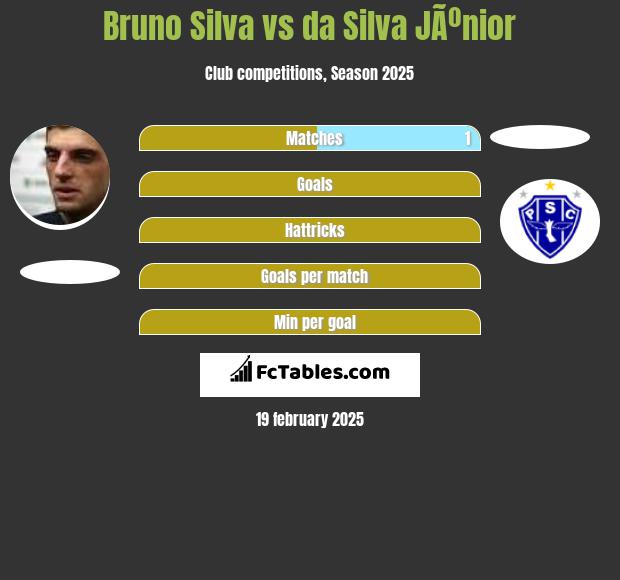 Bruno Silva vs da Silva JÃºnior h2h player stats