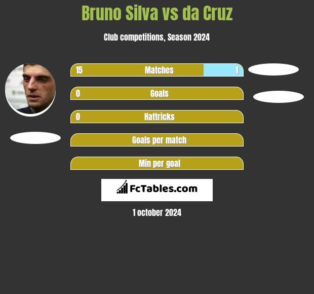 Bruno Silva vs da Cruz h2h player stats