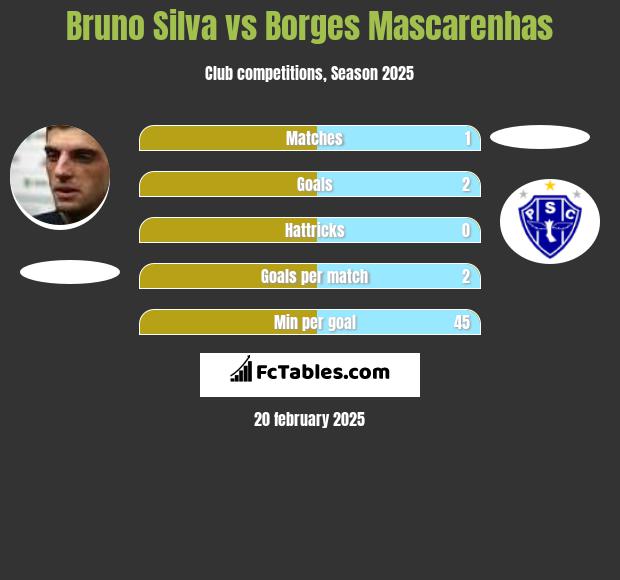 Bruno Silva vs Borges Mascarenhas h2h player stats