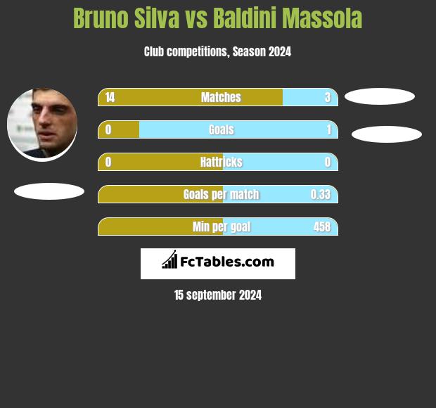 Bruno Silva vs Baldini Massola h2h player stats