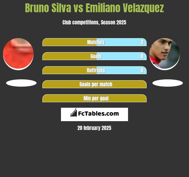 Bruno Silva vs Emiliano Velazquez h2h player stats