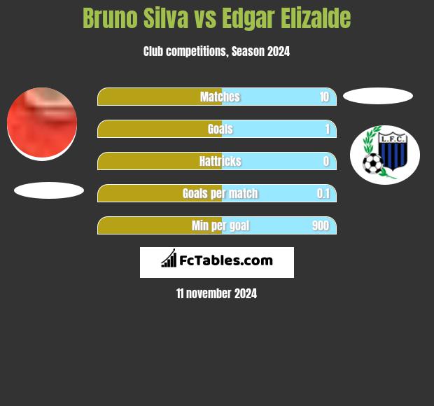 Bruno Silva vs Edgar Elizalde h2h player stats