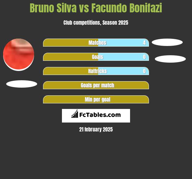 Bruno Silva vs Facundo Bonifazi h2h player stats