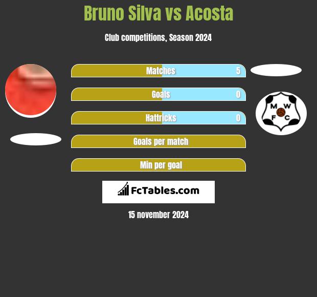 Bruno Silva vs Acosta h2h player stats