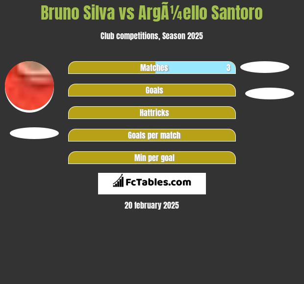 Bruno Silva vs ArgÃ¼ello Santoro h2h player stats