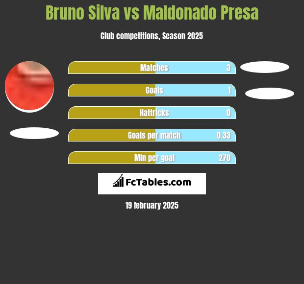 Bruno Silva vs Maldonado Presa h2h player stats