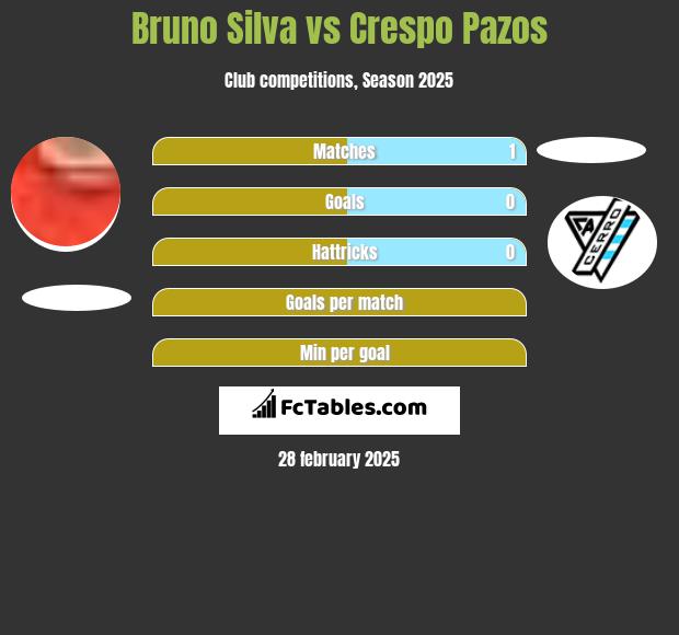 Bruno Silva vs Crespo Pazos h2h player stats