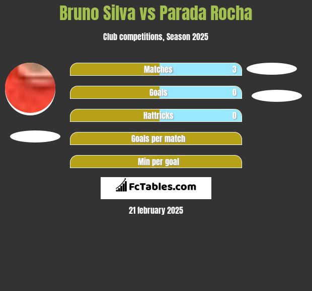 Bruno Silva vs Parada Rocha h2h player stats