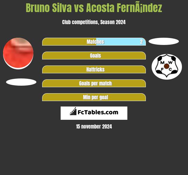 Bruno Silva vs Acosta FernÃ¡ndez h2h player stats