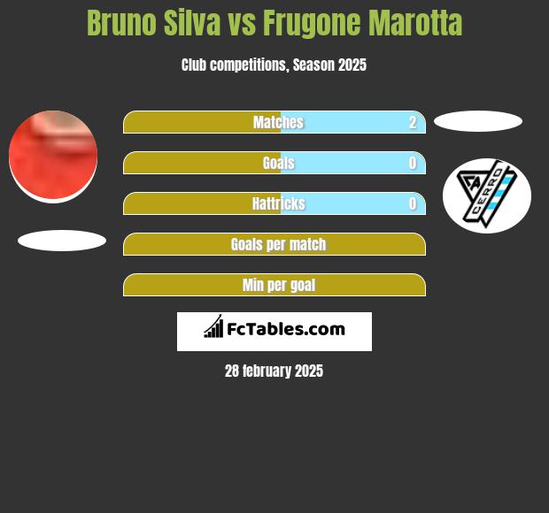 Bruno Silva vs Frugone Marotta h2h player stats