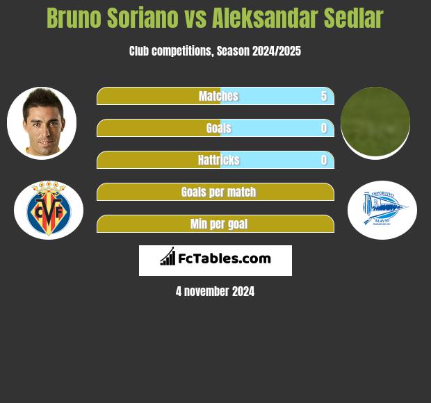 Bruno Soriano vs Aleksandar Sedlar h2h player stats