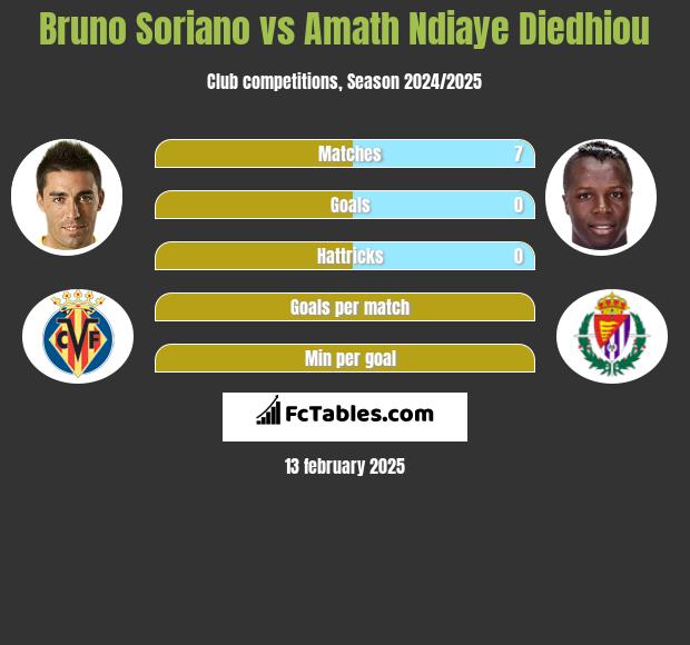 Bruno Soriano vs Amath Ndiaye Diedhiou h2h player stats