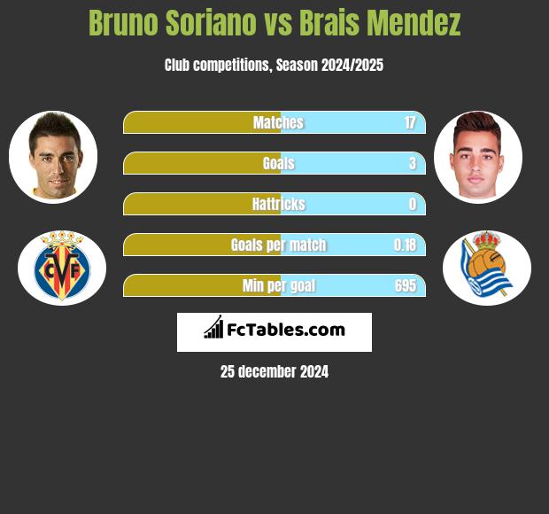 Bruno Soriano vs Brais Mendez h2h player stats