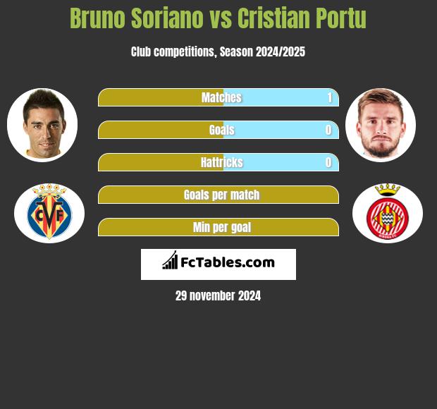 Bruno Soriano vs Cristian Portu h2h player stats