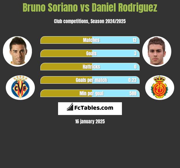 Bruno Soriano vs Daniel Rodriguez h2h player stats