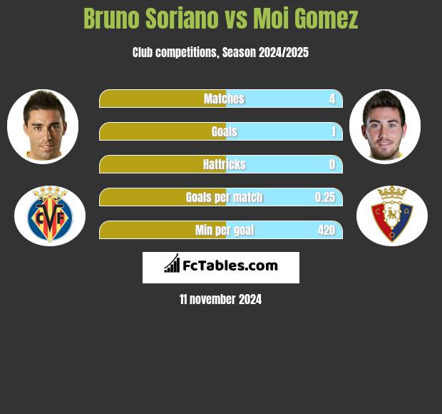 Bruno Soriano vs Moi Gomez h2h player stats