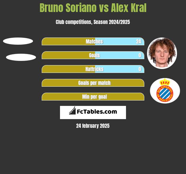 Bruno Soriano vs Alex Kral h2h player stats