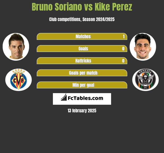 Bruno Soriano vs Kike Perez h2h player stats