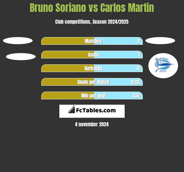 Bruno Soriano vs Carlos Martin h2h player stats