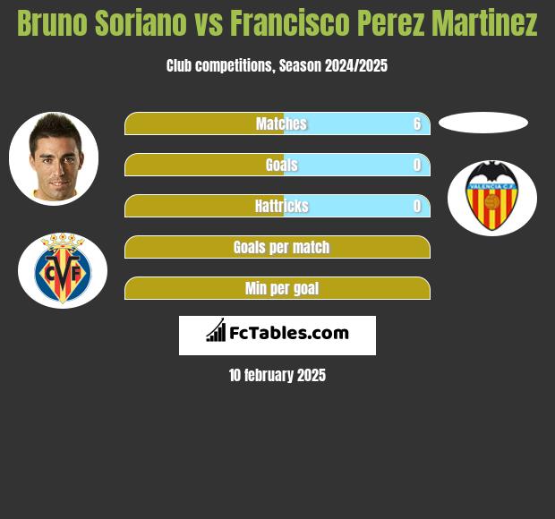 Bruno Soriano vs Francisco Perez Martinez h2h player stats