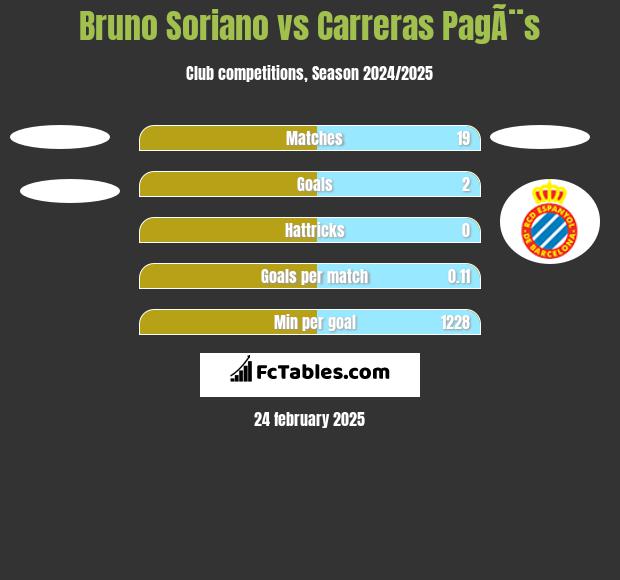 Bruno Soriano vs Carreras PagÃ¨s h2h player stats