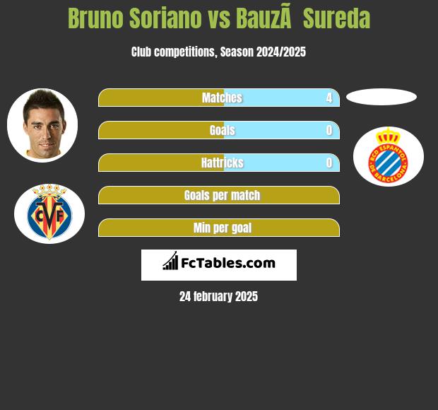 Bruno Soriano vs BauzÃ  Sureda h2h player stats