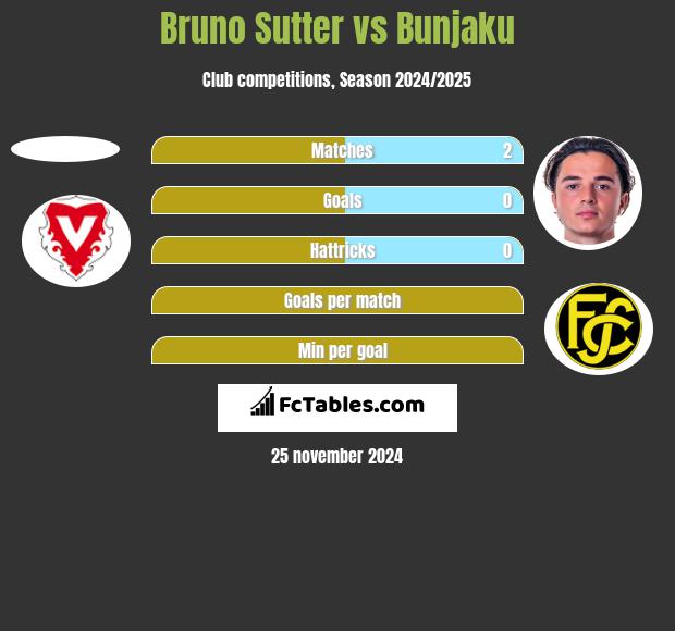 Bruno Sutter vs Bunjaku h2h player stats