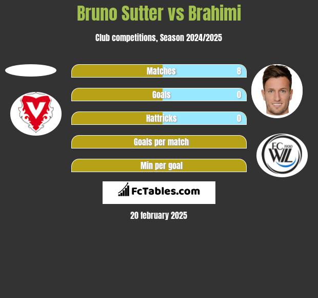 Bruno Sutter vs Brahimi h2h player stats