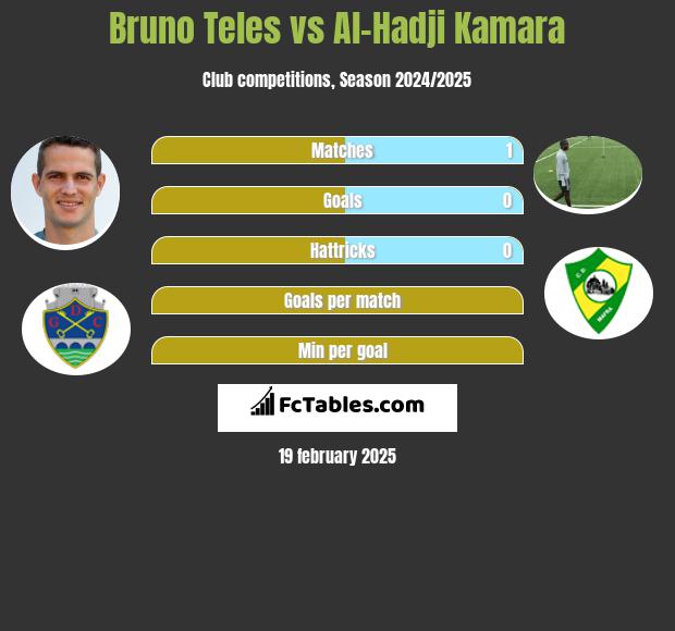 Bruno Teles vs Al-Hadji Kamara h2h player stats