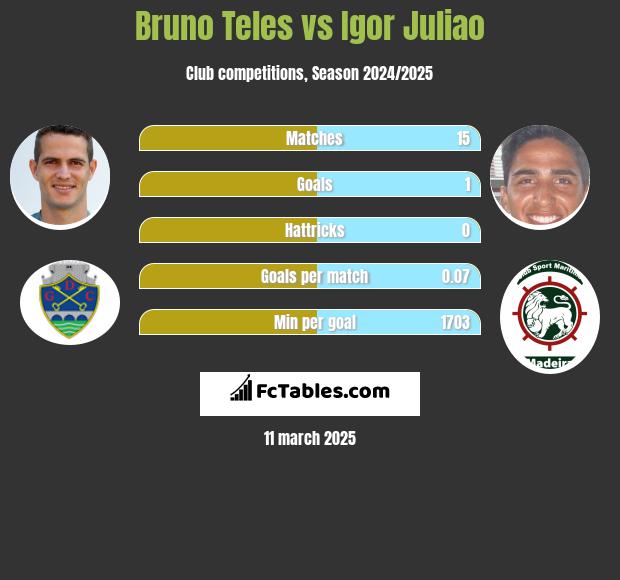 Bruno Teles vs Igor Juliao h2h player stats