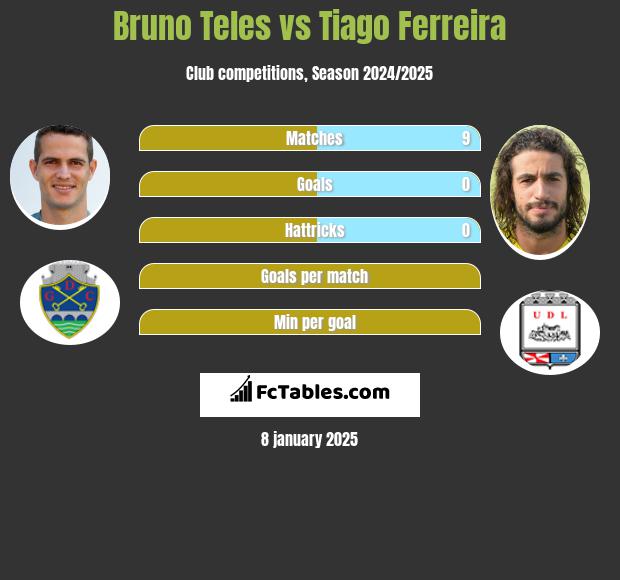 Bruno Teles vs Tiago Ferreira h2h player stats