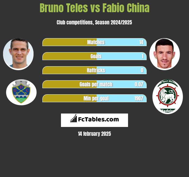 Bruno Teles vs Fabio China h2h player stats