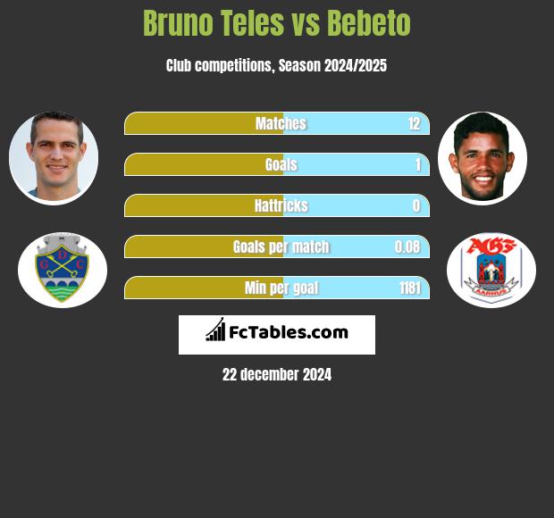 Bruno Teles vs Bebeto h2h player stats